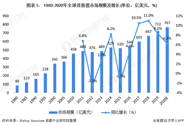 2021年全球连接器行业市场现状与竞争格局分析美国厂商仍然占据主导地位