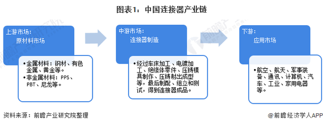 2021年中国连接器行业发展现状及进出口情况分析贸易顺差持续扩大