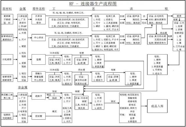 连接器的生产工艺